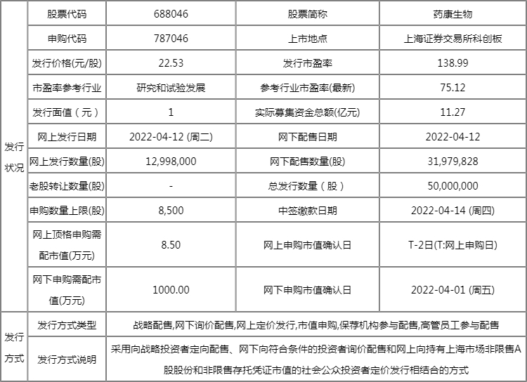 今日新股上市一览表:药康生物上市开板价行情 看看你能赚多少? 今日新股上市一览表:药康生物上市开板价行情 看看你能赚多少?