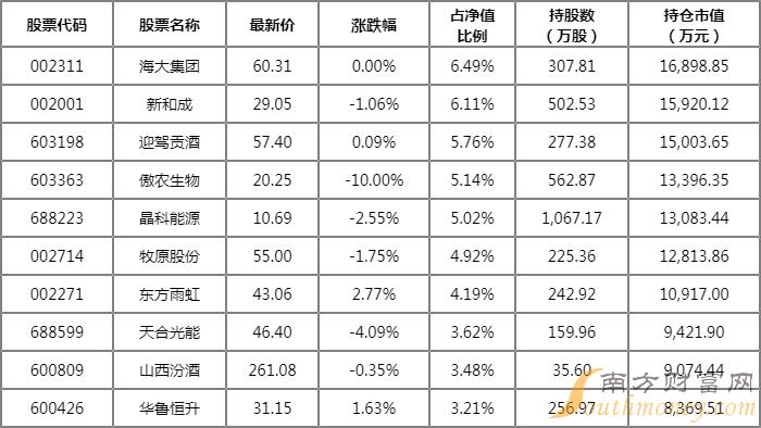 帝科股份重仓基金有哪些?招商景气优选股票A重仓净值如何? 帝科股份重仓基金有哪些?招商景气优选股票A重仓净值如何?