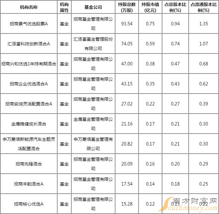 帝科股份重仓基金有哪些?招商景气优选股票A重仓净值如何? 帝科股份重仓基金有哪些?招商景气优选股票A重仓净值如何?