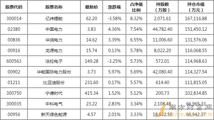 重仓新天绿能的基金有哪些?哪只基金持仓比较多? 重仓新天绿能的基金有哪些?哪只基金持仓比较多?