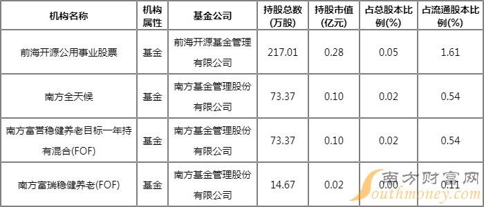 重仓新天绿能的基金有哪些?哪只基金持仓比较多? 重仓新天绿能的基金有哪些?哪只基金持仓比较多?