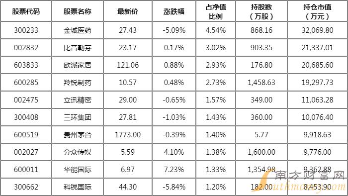 重仓博汇股份的基金有哪些?广发稳健回报混合A2022Q1重仓前十大股 重仓博汇股份的基金有哪些?广发稳健回报混合A2022Q1重仓前十大股