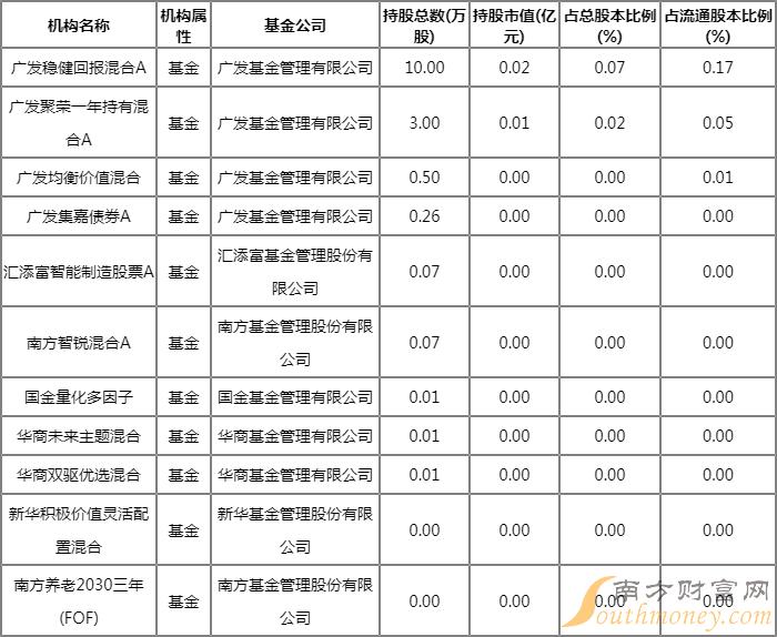 重仓博汇股份的基金有哪些?广发稳健回报混合A2022Q1重仓前十大股 重仓博汇股份的基金有哪些?广发稳健回报混合A2022Q1重仓前十大股