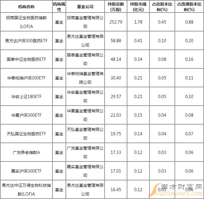 重仓甘李药业的基金有哪些?2022招商国证生物医药指数(LOF)A净值多少 重仓甘李药业的基金有哪些?2022招商国证生物医药指数(LOF)A净值多少