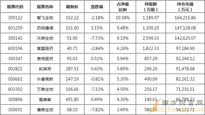 重仓甘李药业的基金有哪些?2022招商国证生物医药指数(LOF)A净值多少 重仓甘李药业的基金有哪些?2022招商国证生物医药指数(LOF)A净值多少