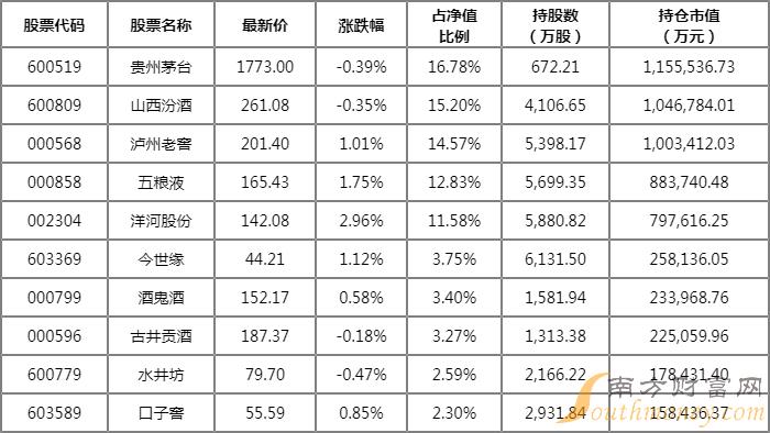 贵州茅台基金重仓有哪些?2022一季度招商中证白酒指数(LOF)A净值如何? 贵州茅台基金重仓有哪些?2022一季度招商中证白酒指数(LOF)A净值如何?