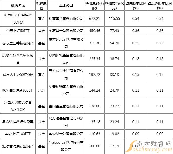 贵州茅台基金重仓有哪些?2022一季度招商中证白酒指数(LOF)A净值如何? 贵州茅台基金重仓有哪些?2022一季度招商中证白酒指数(LOF)A净值如何?