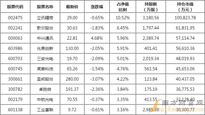 重仓立讯精密的基金有哪些?华夏中证5G通信主题ETF2022年1季度重仓前十大股, 重仓立讯精密的基金有哪些?华夏中证5G通信主题ETF2022年1季度重仓前十大股,