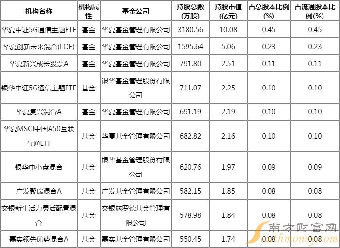 重仓立讯精密的基金有哪些?华夏中证5G通信主题ETF2022年1季度重仓前十大股, 重仓立讯精密的基金有哪些?华夏中证5G通信主题ETF2022年1季度重仓前十大股,