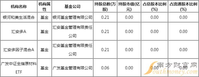重仓中船汉光的基金有哪些?银河和美生活混合 1季度重仓股一览 重仓中船汉光的基金有哪些?银河和美生活混合 1季度重仓股一览