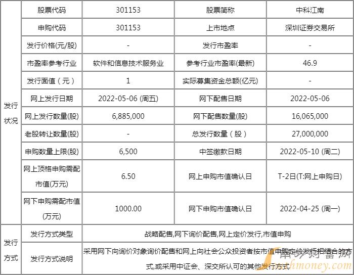 中科江南什么时候上市 顶格申购需配市值6.5万元 中科江南什么时候上市 顶格申购需配市值6.5万元