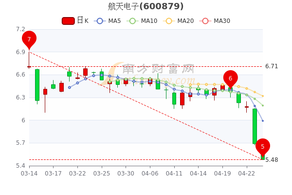 航天电子4月26日散户净流入1129万,成交量达26.17万,1分钟教你看懂 航天电子4月26日散户净流入1129万,成交量达26.17万,1分钟教你看懂