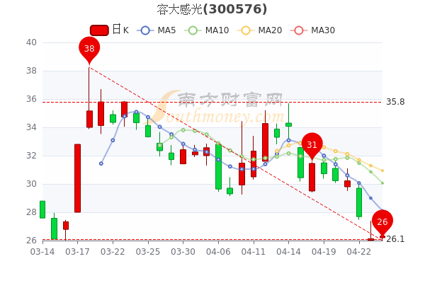 4月26日容大感光大单净流出723.71万,市值达51.07亿,2分钟带你了解 4月26日容大感光大单净流出723.71万,市值达51.07亿,2分钟带你了解
