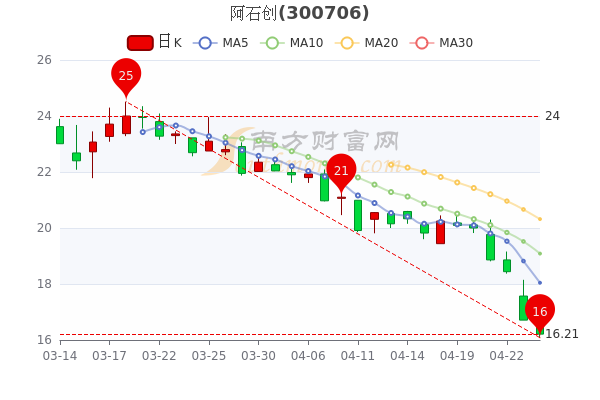 阿石创4月26日换手率达1.68%,收盘报于16.21元,你了解吗 阿石创4月26日换手率达1.68%,收盘报于16.21元,你了解吗