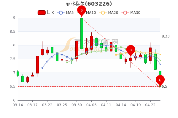4月26日菲林格尔主力净流出87.85万,收盘跌8.71% 4月26日菲林格尔主力净流出87.85万,收盘跌8.71%