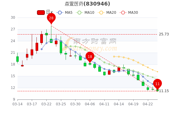森萱医药4月26日报11.15元,散户净流出4.04万,5分钟带你了解 森萱医药4月26日报11.15元,散户净流出4.04万,5分钟带你了解