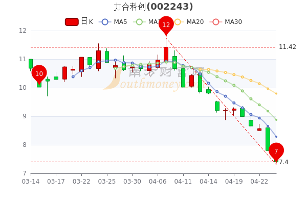 4月26日力合科创主力净流出1385.13万，股票市盈率14.2，简单明了告诉你