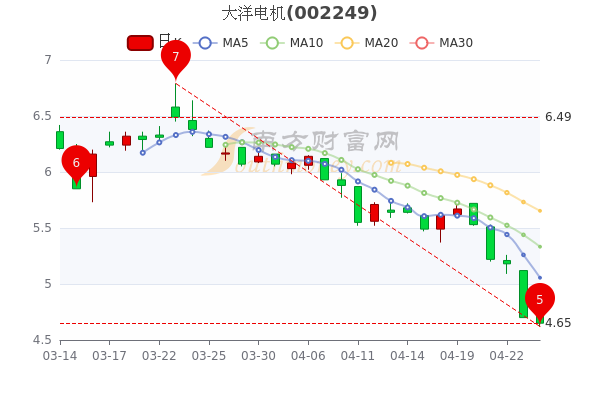 大洋电机4月26日换手率达2.3%,超大单净流出871.39万,你收藏吗 大洋电机4月26日换手率达2.3%,超大单净流出871.39万,你收藏吗