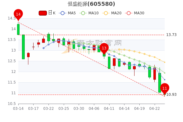 恒盛能源4月26日换手率达3.36%,主力净流出2.33万,五分钟带你了解 恒盛能源4月26日换手率达3.36%,主力净流出2.33万,五分钟带你了解