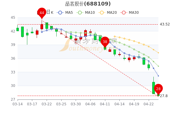 4月26日品茗股份跌1.52%,主力净流入14.77万,3分钟教你看懂 4月26日品茗股份跌1.52%,主力净流入14.77万,3分钟教你看懂