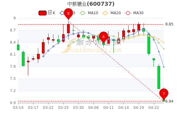中粮糖业4月26日散户净流入1648.89万,股价多少钱一股? 中粮糖业4月26日散户净流入1648.89万,股价多少钱一股?