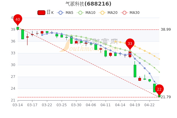 气派科技4月26日报21.79元,中单净流出196.8万 气派科技4月26日报21.79元,中单净流出196.8万