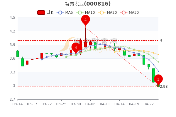 4月26日智慧农业报2.98元,主力净流出292.84万 4月26日智慧农业报2.98元,主力净流出292.84万