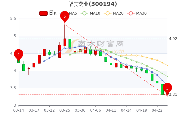 福安药业4月26日主力净流入404.82万,成交额达1.02亿,这值得关注 福安药业4月26日主力净流入404.82万,成交额达1.02亿,这值得关注