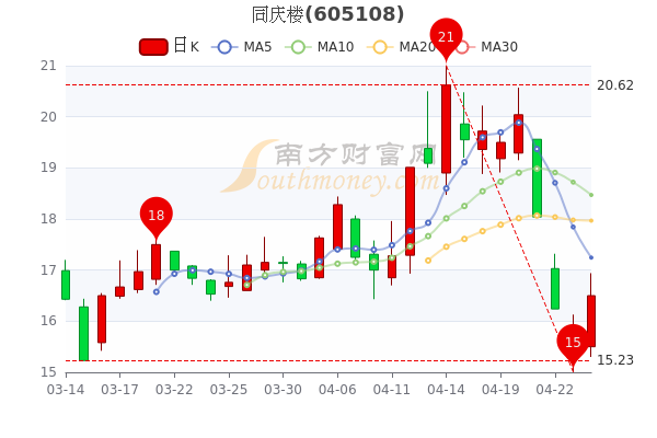 4月26日同庆楼大单净流入725.19万，股价多少钱一股，股民收藏好