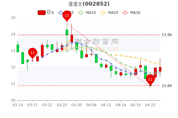 道道全4月26日成交额达2亿,<a href=http://www.gd0021.com/stock/ target=_blank class=infotextkey>股票</a>市值43.08亿 道道全4月26日成交额达2亿,股票市值43.08亿
