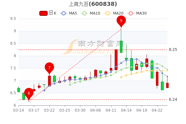 4月26日上海九百<a href=http://www.gd0021.com/stock/ target=_blank class=infotextkey>股票</a>市值是多少?股价多少? 4月26日上海九百股票市值是多少?股价多少?