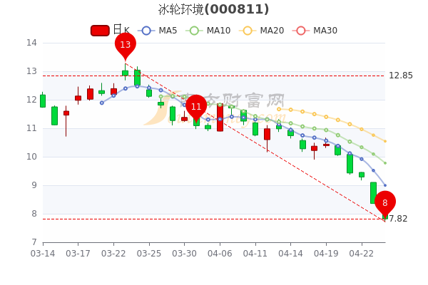 冰轮环境4月26日<a href=http://www.gd0021.com/stock/ target=_blank class=infotextkey>股票</a>市盈率19.55,成交量达16.49万 冰轮环境4月26日股票市盈率19.55,成交量达16.49万