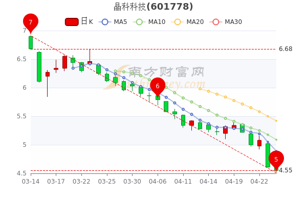 4月26日晶科科技超大单净流入17.96万,<a href=http://www.gd0021.com/stock/ target=_blank class=infotextkey>股票</a>市盈率是多少,A股投资者必看 4月26日晶科科技超大单净流入17.96万,股票市盈率是多少,A股投资者必看