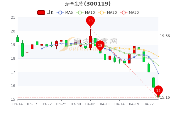 瑞普生物4月26日收盘跌4.53%,市值多少? 瑞普生物4月26日收盘跌4.53%,市值多少?