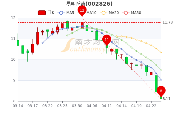 易明医药4月26日<a href=http://www.gd0021.com/stock/ target=_blank class=infotextkey>股票</a>市盈率36.86,散户净流入946.6万,一分钟速读! 易明医药4月26日股票市盈率36.86,散户净流入946.6万,一分钟速读!