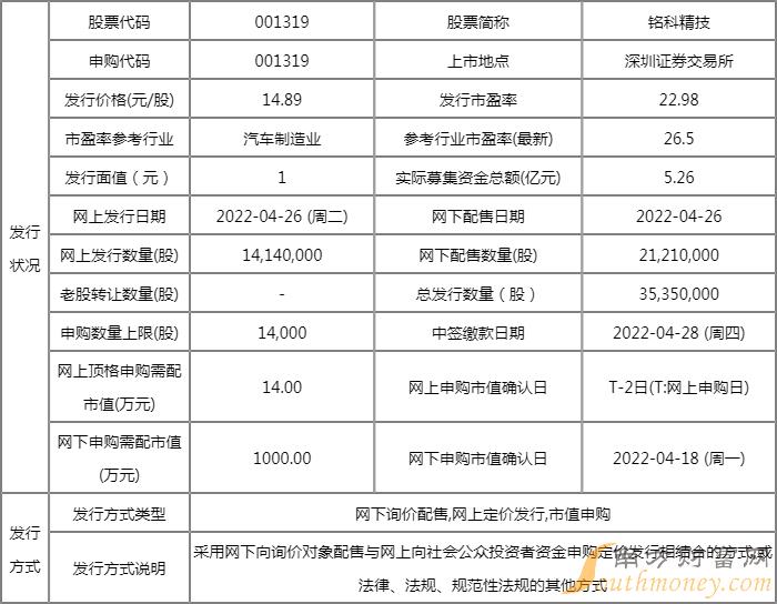 今日新股申购一览表:铭科精技4月26日申购指南 发行价格14.89元/股 今日新股申购一览表:铭科精技4月26日申购指南 发行价格14.89元/股