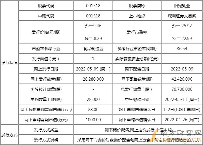 阳光乳业申购指南 001318中签号时间 阳光乳业中签率 阳光乳业申购指南 001318中签号时间 阳光乳业中签率