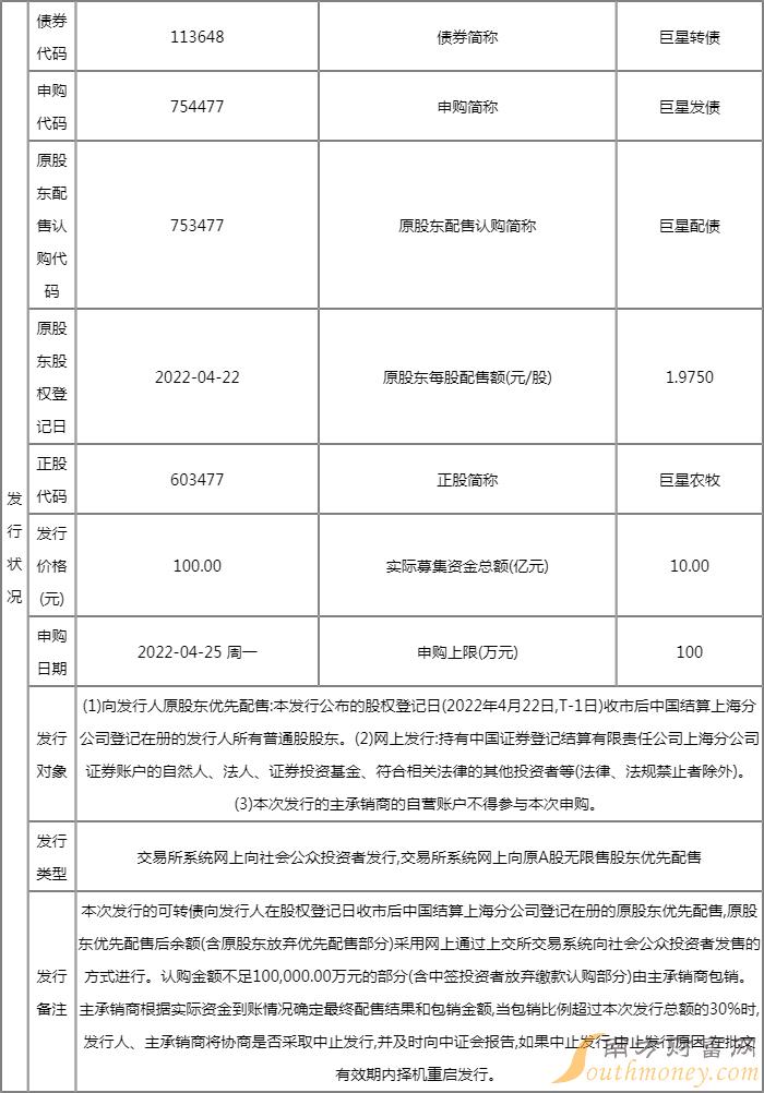 今日新债中签率查询:巨星转债113648中签率为0.0022% 今日新债中签率查询:巨星转债113648中签率为0.0022%