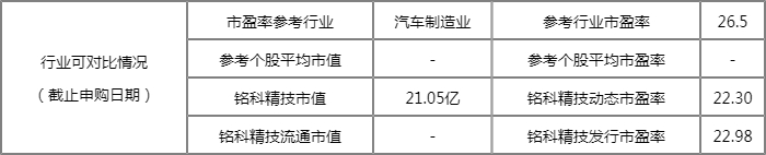 4月26日新股申购指南:铭科精技申购代码001319 发行价格14.89元/股 4月26日新股申购指南:铭科精技申购代码001319 发行价格14.89元/股
