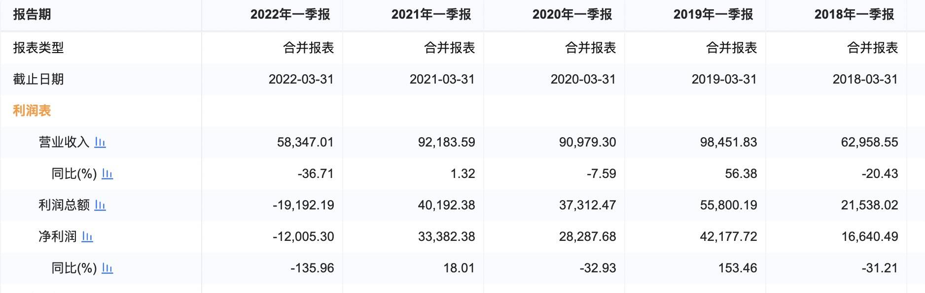 国元证券一季度投资收益亏6.8亿元，拖累净利降136%、亏损1.2亿元