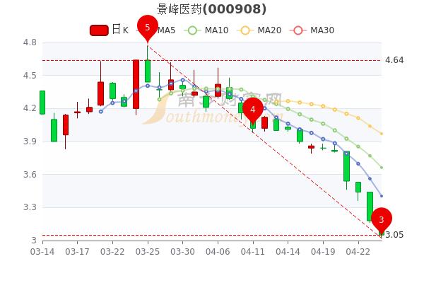 4月26日景峰医药中单净流出197.65万,收盘跌4.09% 4月26日景峰医药中单净流出197.65万,收盘跌4.09%