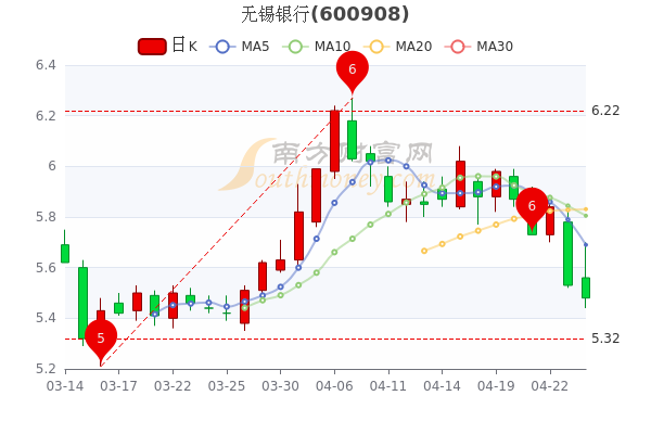 无锡银行4月26日散户净流入267.36万,股价多少钱一股? 无锡银行4月26日散户净流入267.36万,股价多少钱一股?