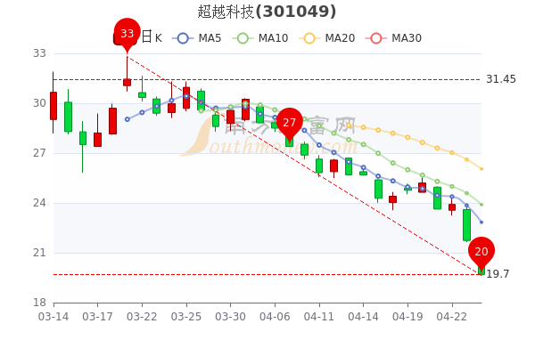 超越科技4月26日散户净流入1006.21万,股价多少钱一股? 超越科技4月26日散户净流入1006.21万,股价多少钱一股?