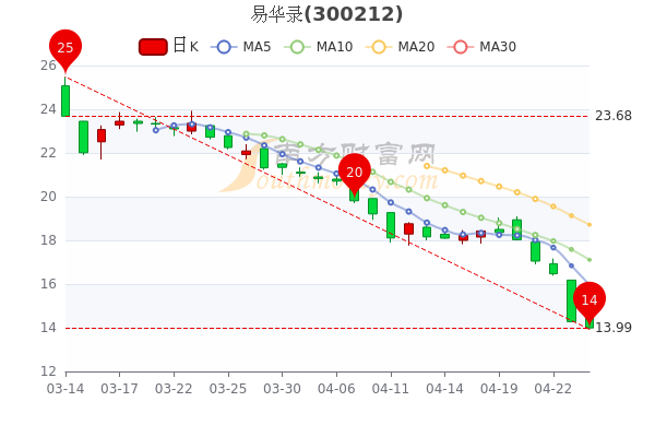 4月26日易华录市值达93.15亿,<a href=http://www.gd0021.com/stock/ target=_blank class=infotextkey>股票</a>市盈率-55.32 4月26日易华录市值达93.15亿,股票市盈率-55.32