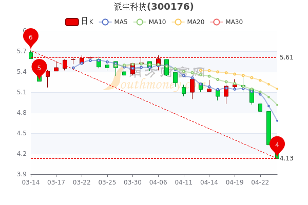 派生科技4月26日收盘报4.13元,派生科技<a href=http://www.gd0021.com/stock/ target=_blank class=infotextkey>股票</a>行情分析,2分钟带你了解 派生科技4月26日收盘报4.13元,派生科技股票行情分析,2分钟带你了解