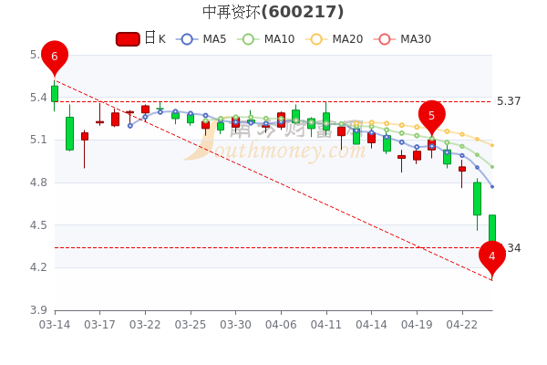 4月26日中再资环<a href=http://www.gd0021.com/stock/ target=_blank class=infotextkey>股票</a>市盈率18.46,散户净流入2314万 4月26日中再资环股票市盈率18.46,散户净流入2314万