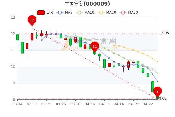 中国宝安4月26日市值207.63亿,中单净流出605.49万 中国宝安4月26日市值207.63亿,中单净流出605.49万