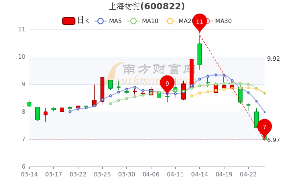 上海物贸4月26日成交量达6.87万,收盘报于6.97元 上海物贸4月26日成交量达6.87万,收盘报于6.97元
