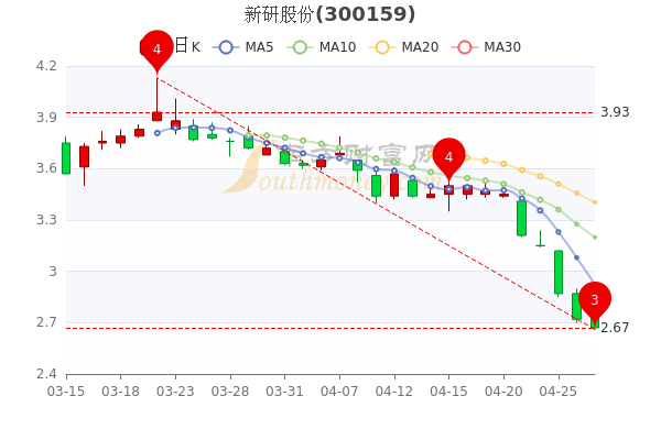 4月27日新研股份开盘跌1.84%,股价多少钱一股,三分钟教你看懂 4月27日新研股份开盘跌1.84%,股价多少钱一股,三分钟教你看懂