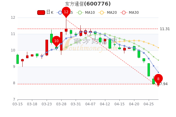 东方通信4月27日股价多少钱一股,你了解吗 东方通信4月27日股价多少钱一股,你了解吗